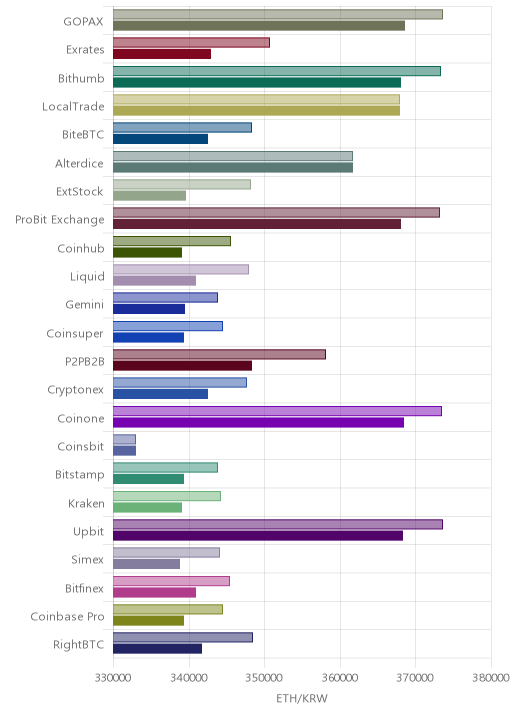 거래소별 이더리움 시황(위 1시간전, 아래 현재)