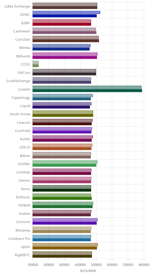 거래소별 비트코인 캐시 시황(위 1시간전, 아래 현재)