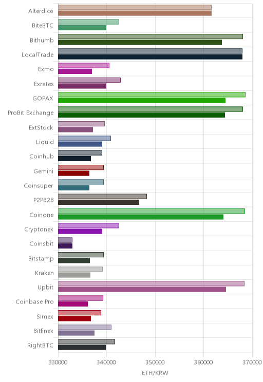 거래소별 이더리움 시황(위 1시간전, 아래 현재)