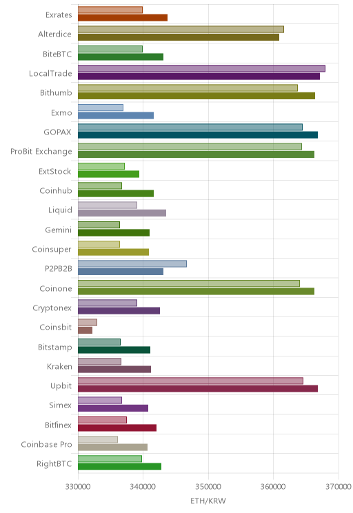 거래소별 이더리움 시황(위 1시간전, 아래 현재)