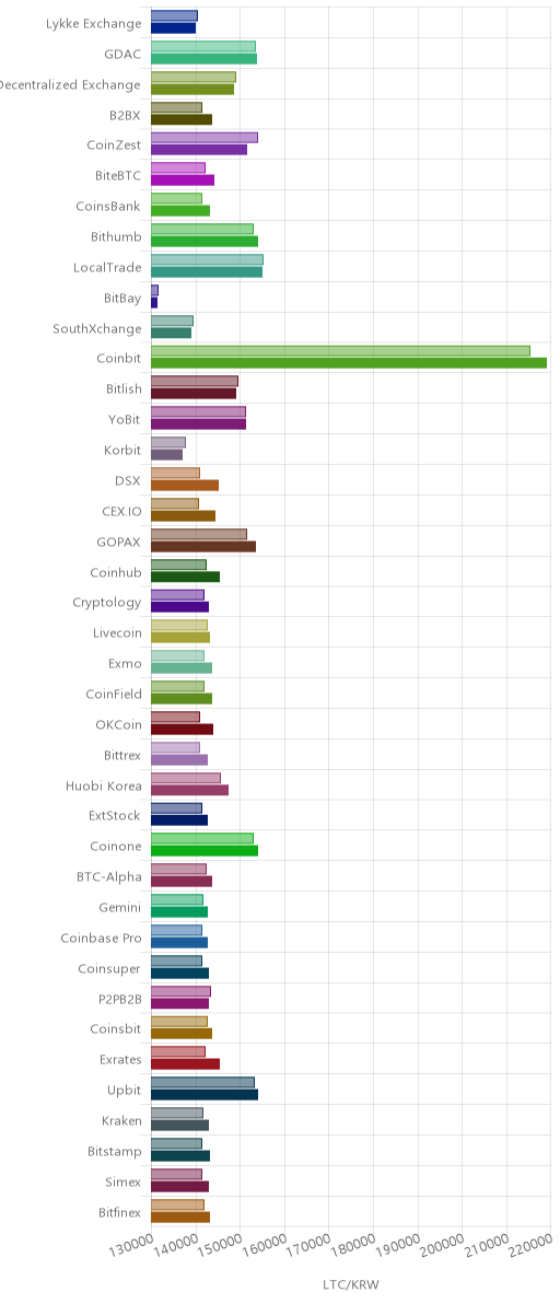 거래소별 라이트코인 시황(위 1시간전, 아래 현재)