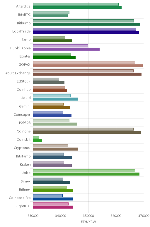 거래소별 이더리움 시황(위 1시간전, 아래 현재)