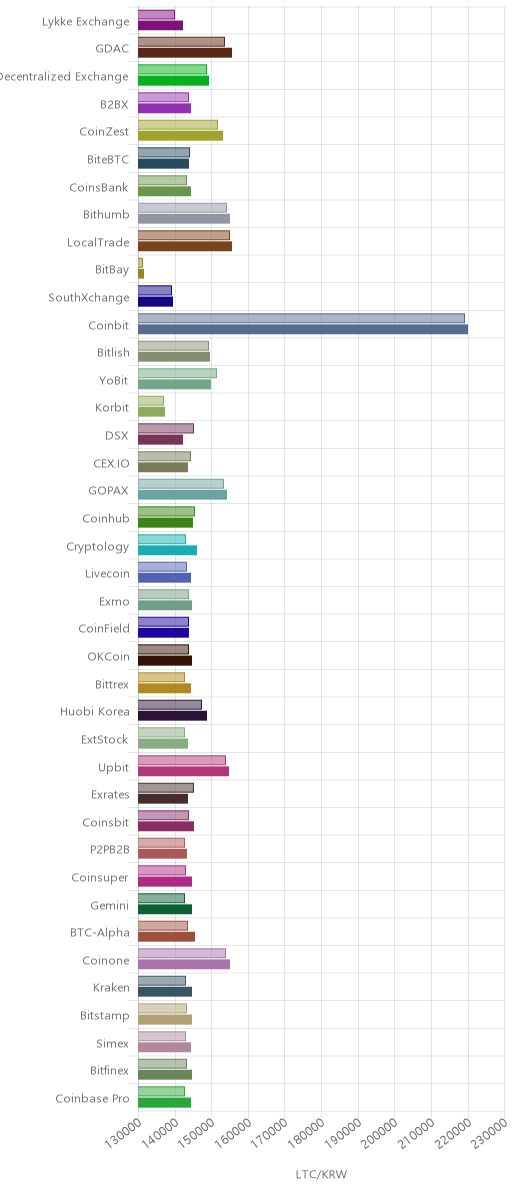 거래소별 라이트코인 시황(위 1시간전, 아래 현재)