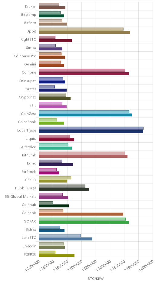 거래소별 비트코인 시황(위 1시간전, 아래 현재)