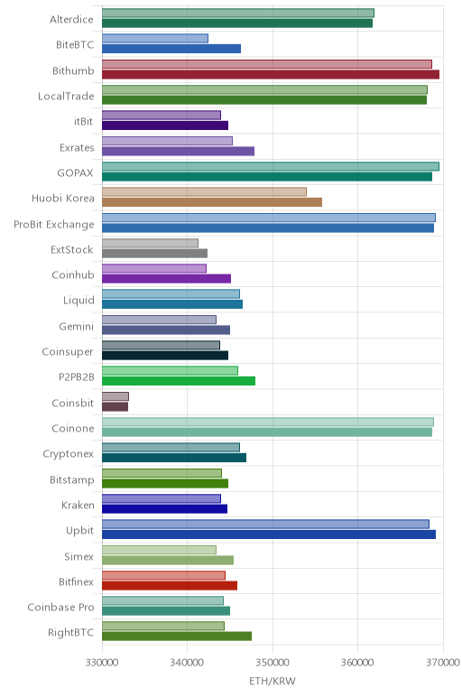 거래소별 이더리움 시황(위 1시간전, 아래 현재)