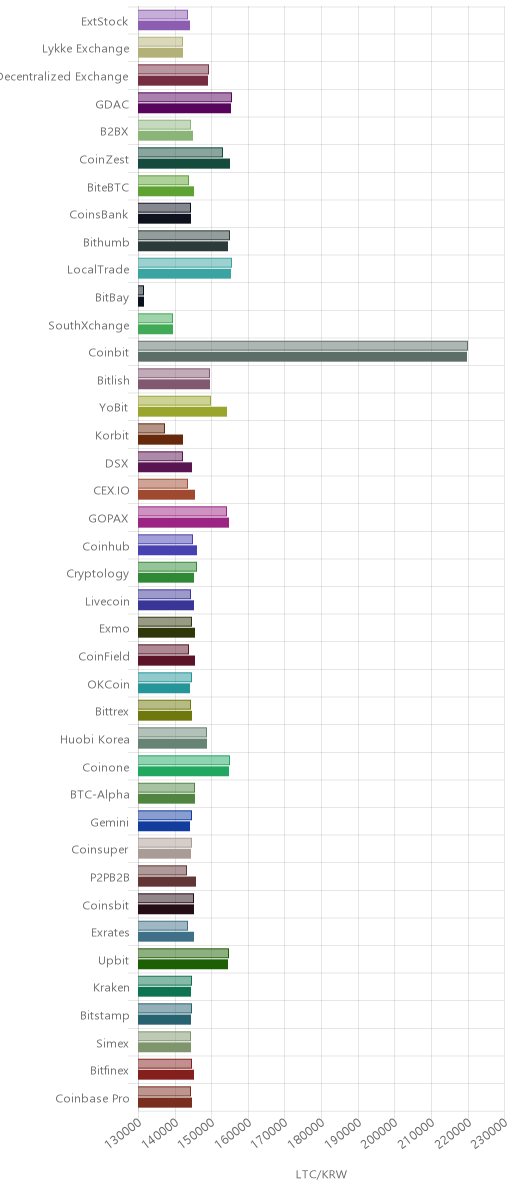 거래소별 라이트코인 시황(위 1시간전, 아래 현재)