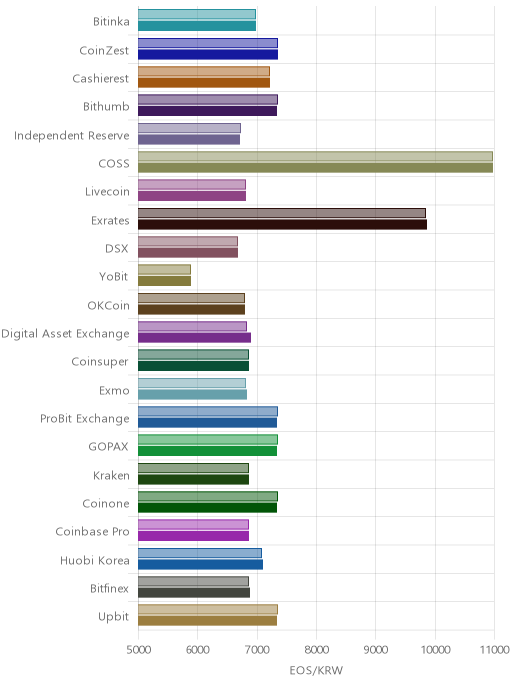 거래소별 이오스 시황(위 1시간전, 아래 현재)
