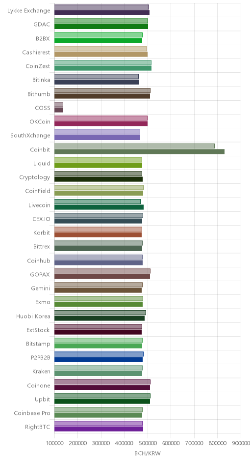 거래소별 비트코인 캐시 시황(위 1시간전, 아래 현재)
