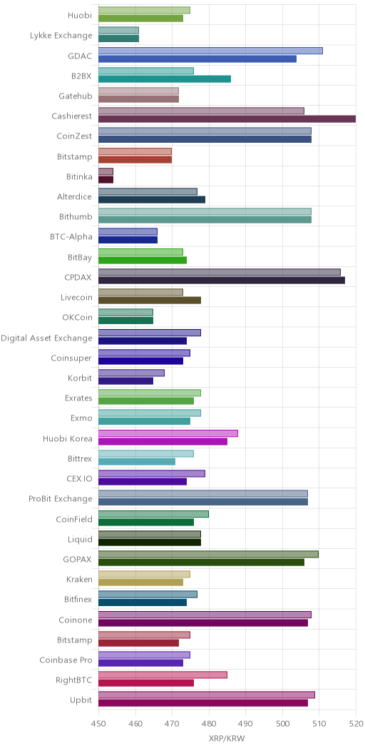 거래소별 리플 시황(위 1시간전, 아래 현재)