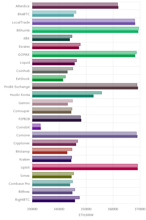 거래소별 이더리움 시황(위 1시간전, 아래 현재)