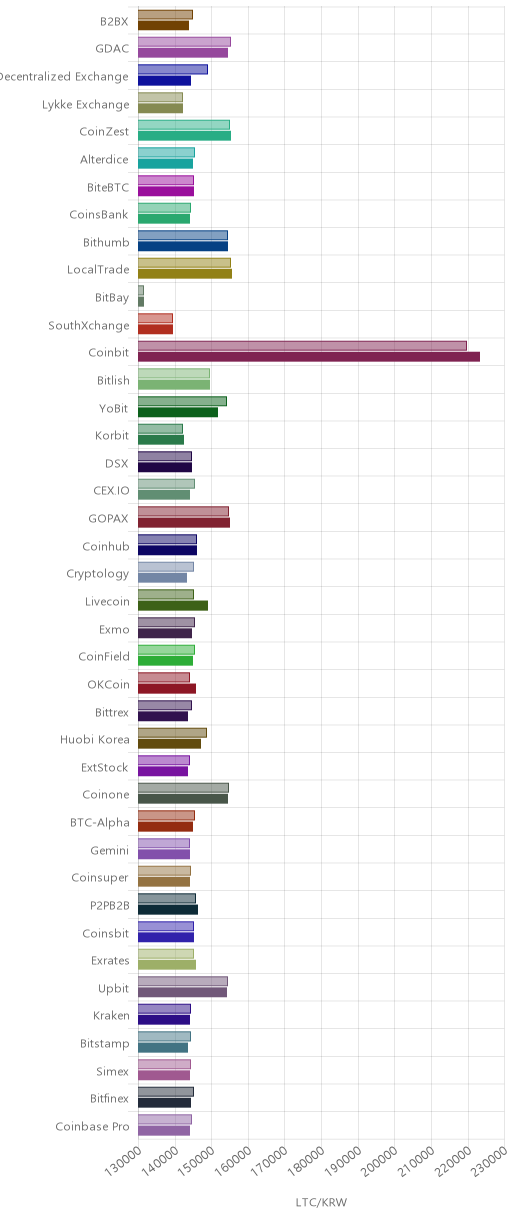 거래소별 라이트코인 시황(위 1시간전, 아래 현재)