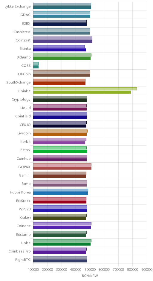 거래소별 비트코인 캐시 시황(위 1시간전, 아래 현재)