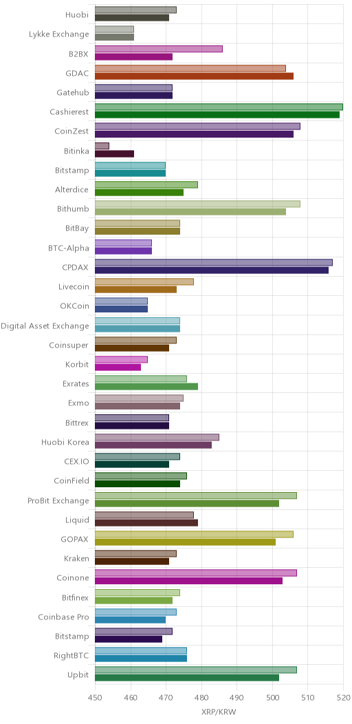 거래소별 리플 시황(위 1시간전, 아래 현재)