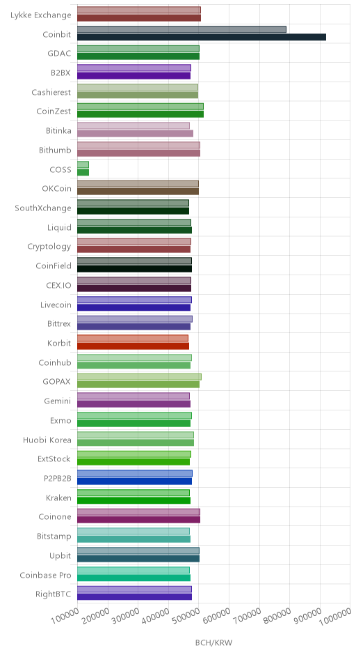 거래소별 비트코인 캐시 시황(위 1시간전, 아래 현재)