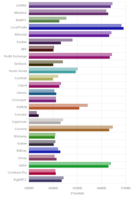 거래소별 이더리움 시황(위 1시간전, 아래 현재)