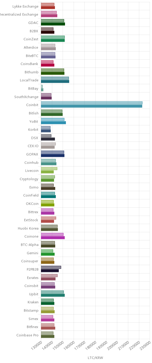 거래소별 라이트코인 시황(위 1시간전, 아래 현재)