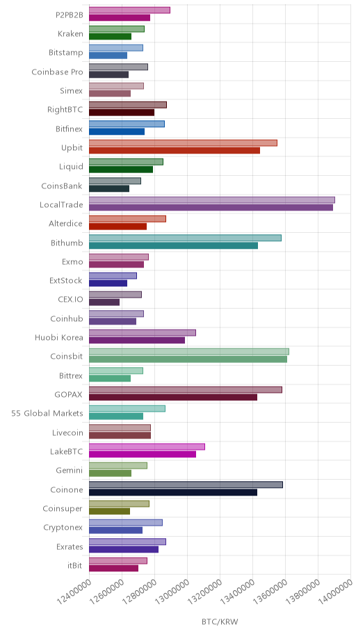 거래소별 비트코인 시황(위 1시간전, 아래 현재)