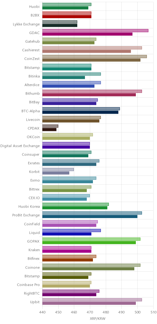 거래소별 리플 시황(위 1시간전, 아래 현재)