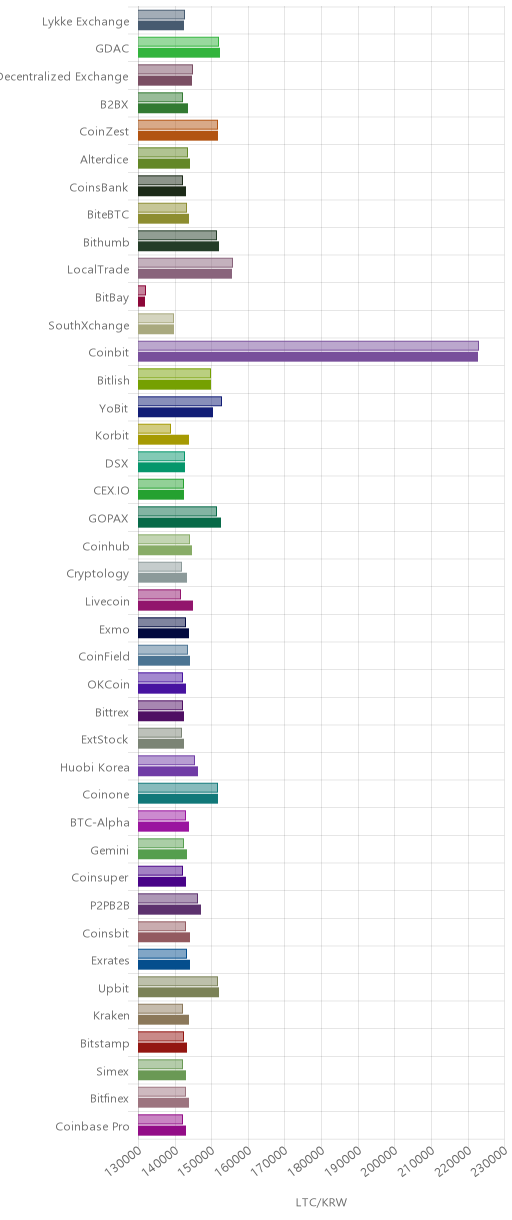 거래소별 라이트코인 시황(위 1시간전, 아래 현재)