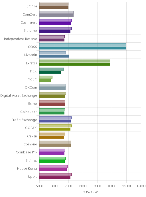 거래소별 이오스 시황(위 1시간전, 아래 현재)