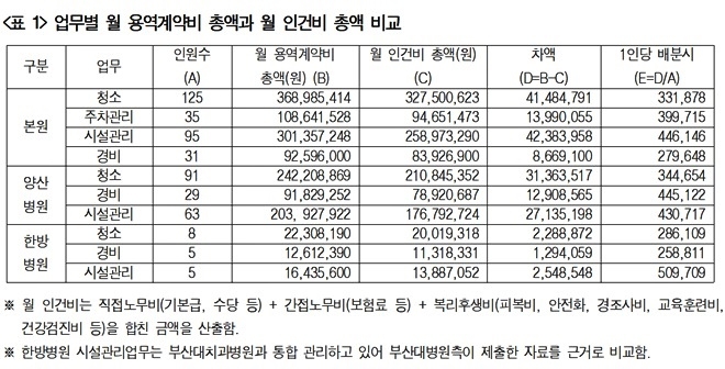 업무별 월 용역계약비 총액과 월 인건비 총액비교.(표제공=보건의료노조)