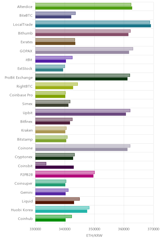 거래소별 이더리움 시황(위 1시간전, 아래 현재)