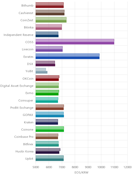 거래소별 이오스 시황(위 1시간전, 아래 현재)