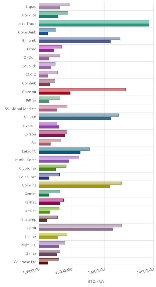 거래소별 비트코인 시황(위 1시간전, 아래 현재)