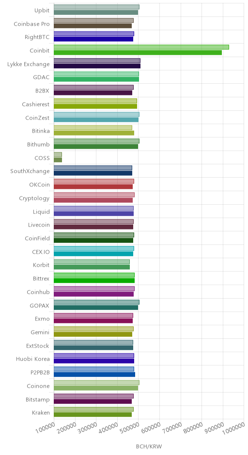 거래소별 비트코인 캐시 시황(위 1시간전, 아래 현재)