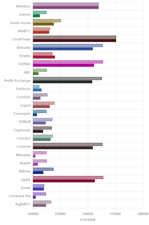 거래소별 이더리움 시황(위 1시간전, 아래 현재)