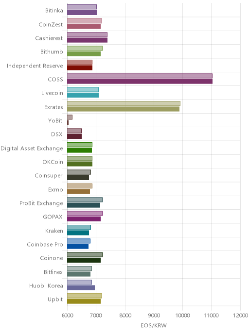 거래소별 이오스 시황(위 1시간전, 아래 현재)
