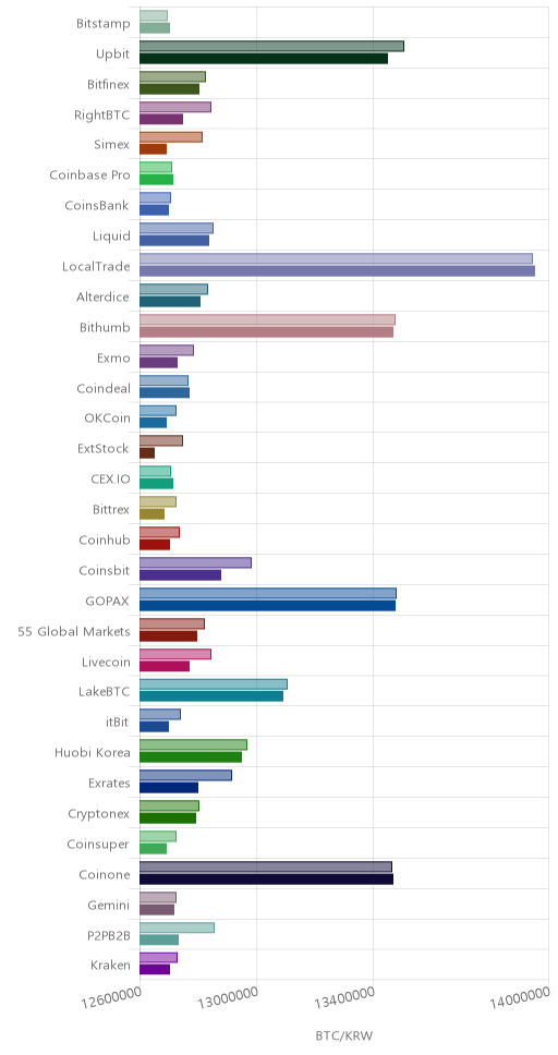 거래소별 비트코인 시황(위 1시간전, 아래 현재)