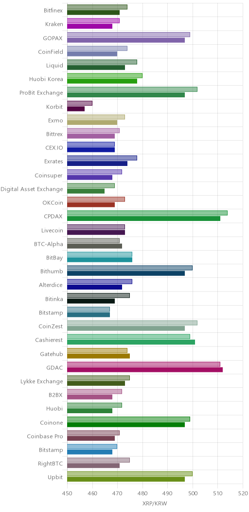 거래소별 리플 시황(위 1시간전, 아래 현재)