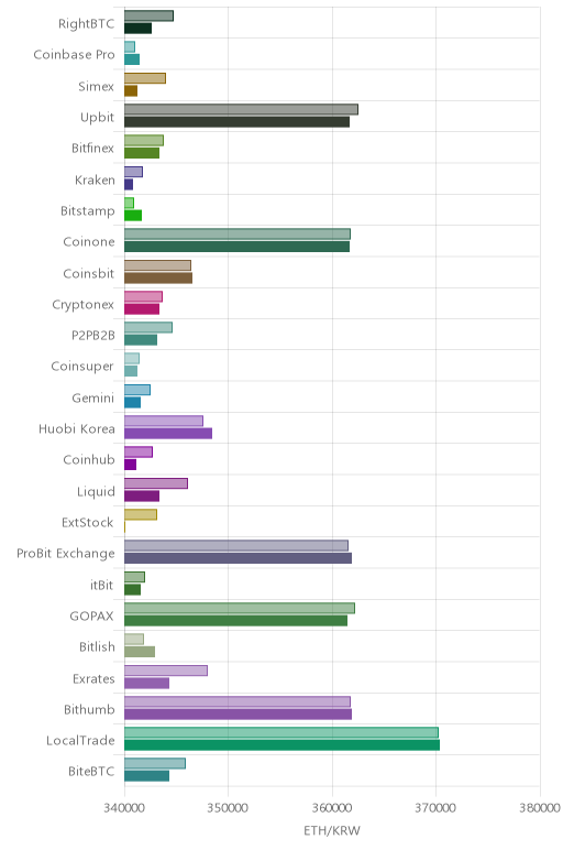 거래소별 이더리움 시황(위 1시간전, 아래 현재)