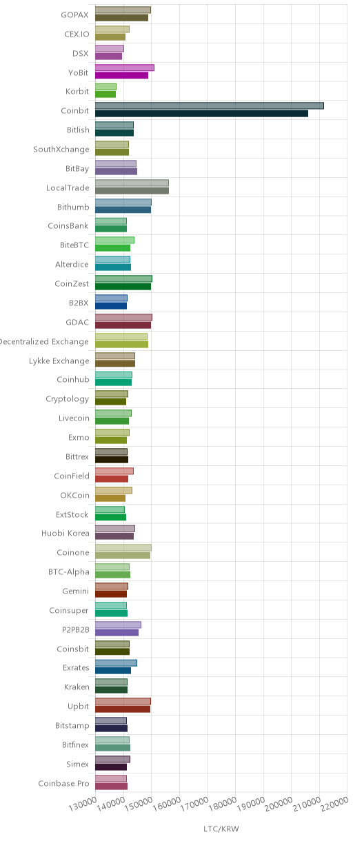 거래소별 라이트코인 시황(위 1시간전, 아래 현재)