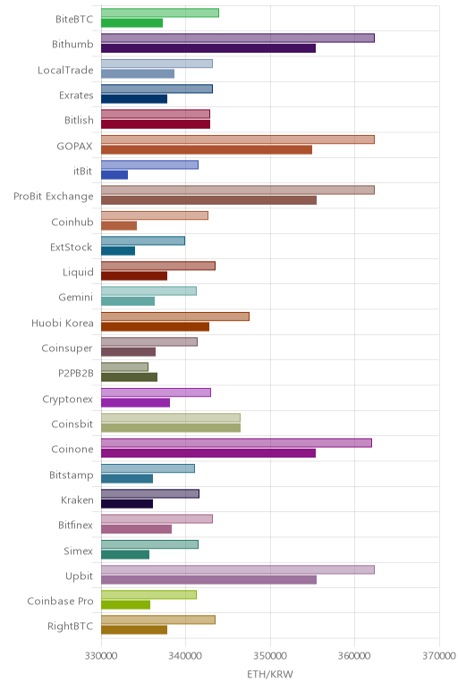 거래소별 이더리움 시황(위 1시간전, 아래 현재)