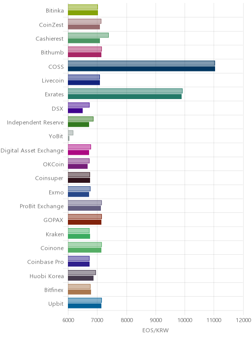 거래소별 이오스 시황(위 1시간전, 아래 현재)