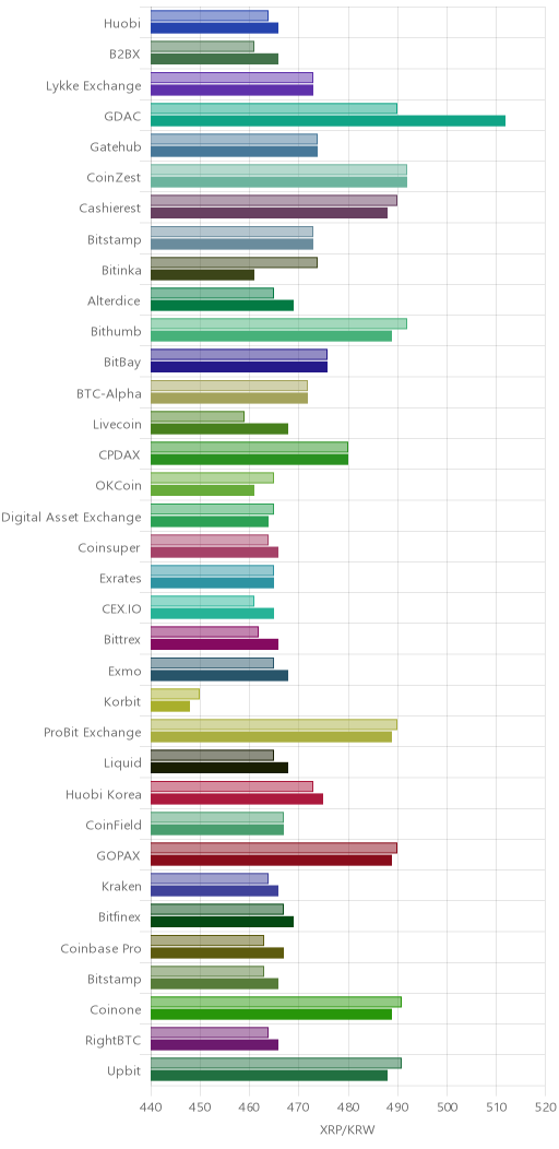 거래소별 리플 시황(위 1시간전, 아래 현재)