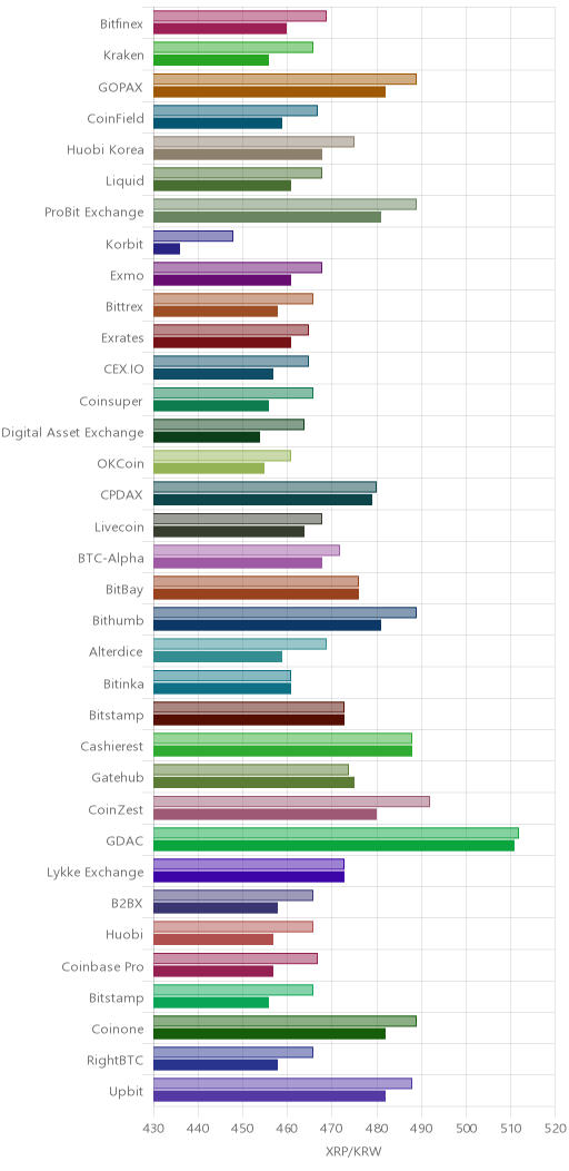 거래소별 리플 시황(위 1시간전, 아래 현재)