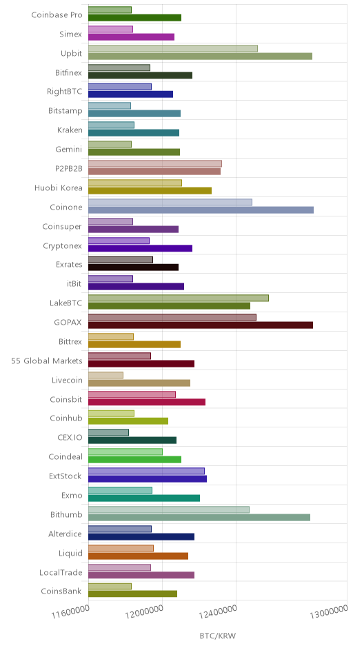거래소별 비트코인 시황(위 1시간전, 아래 현재)