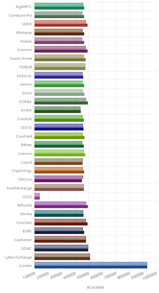 거래소별 비트코인 캐시 시황(위 1시간전, 아래 현재)