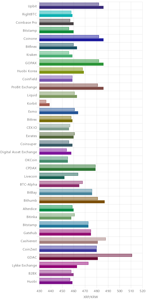 거래소별 리플 시황(위 1시간전, 아래 현재)