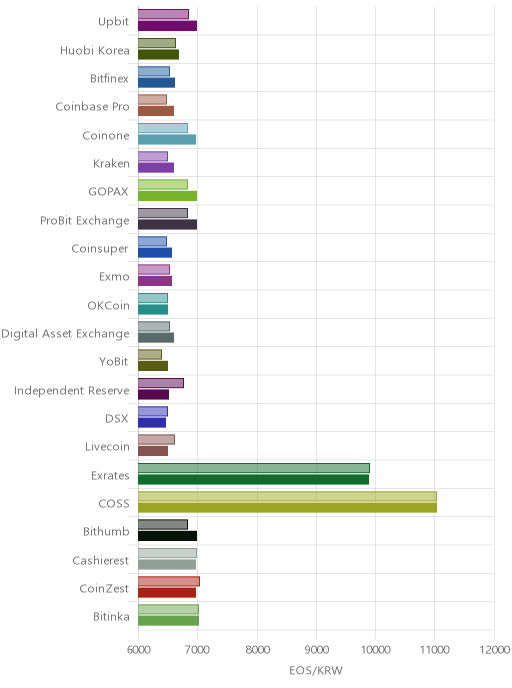 거래소별 이오스 시황(위 1시간전, 아래 현재)