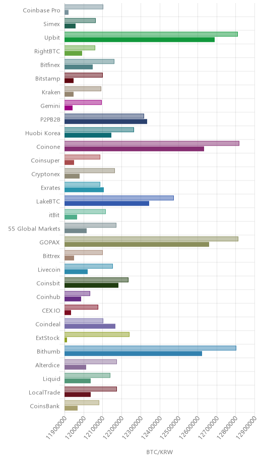 거래소별 비트코인 시황(위 1시간전, 아래 현재)