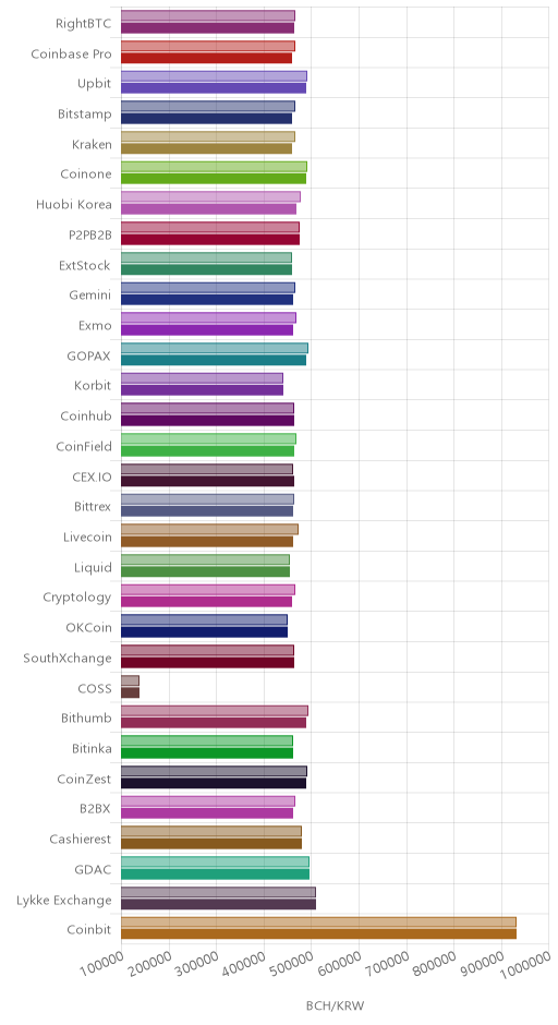 거래소별 비트코인 캐시 시황(위 1시간전, 아래 현재)
