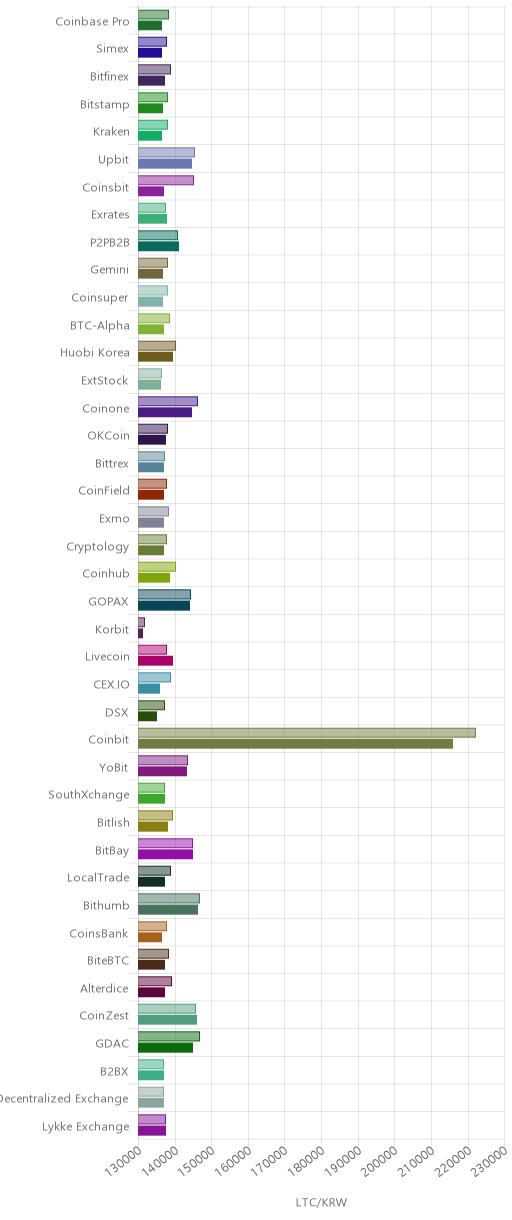 거래소별 라이트코인 시황(위 1시간전, 아래 현재)
