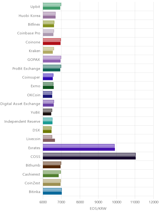 거래소별 이오스 시황(위 1시간전, 아래 현재)