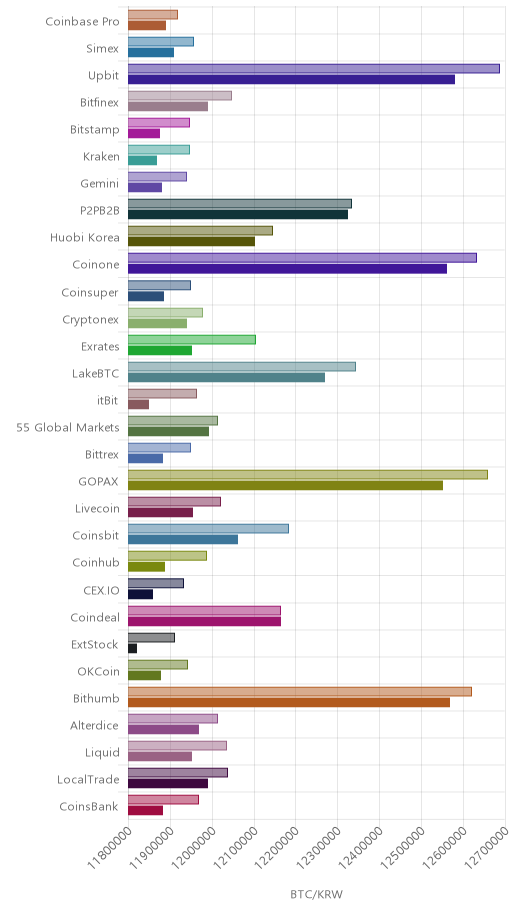 거래소별 비트코인 시황(위 1시간전, 아래 현재)