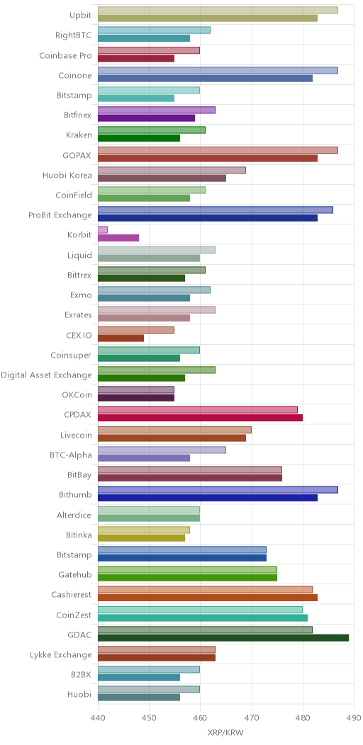 거래소별 리플 시황(위 1시간전, 아래 현재)