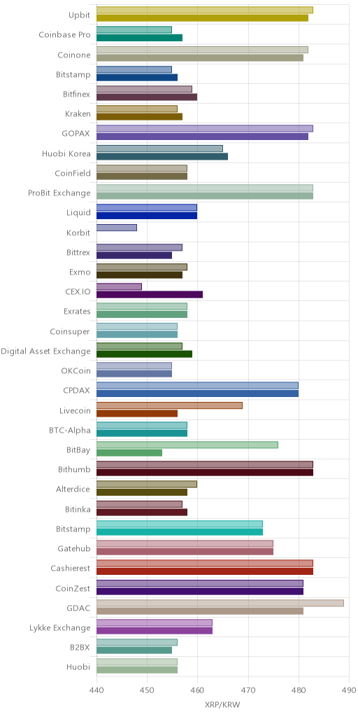 거래소별 리플 시황(위 1시간전, 아래 현재)
